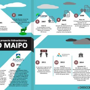 Cronología de la desertificación del centro norte del país: el proyecto hidroeléctrico Alto Maipo